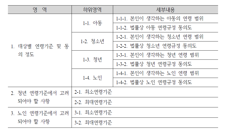 델파이 조사 문항 구성