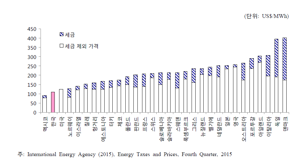전기(가정용)의 가격 세금의 국제비교(OECD 회원국, 2014년 )