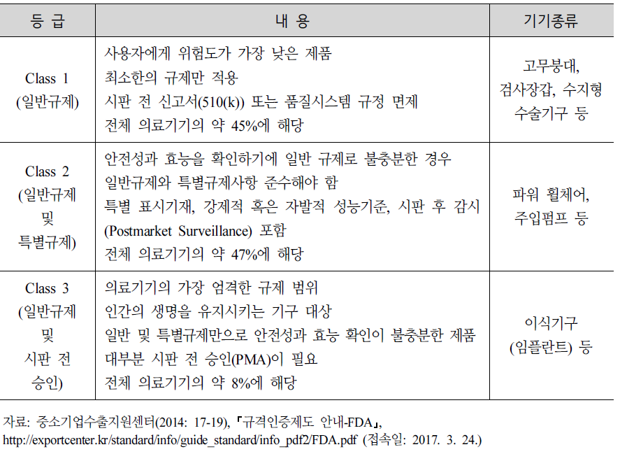 FDA 의료기기 등급 분류