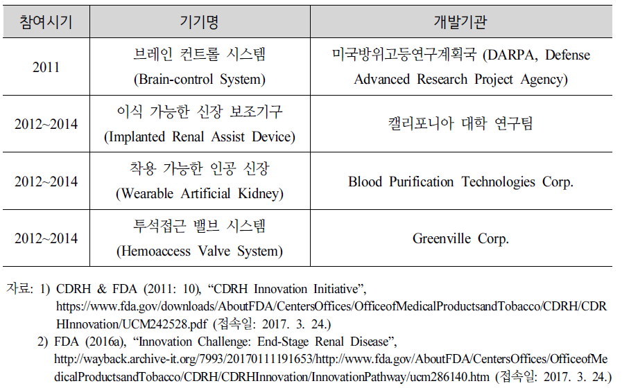 이노베이션 패스웨이 참여 기기