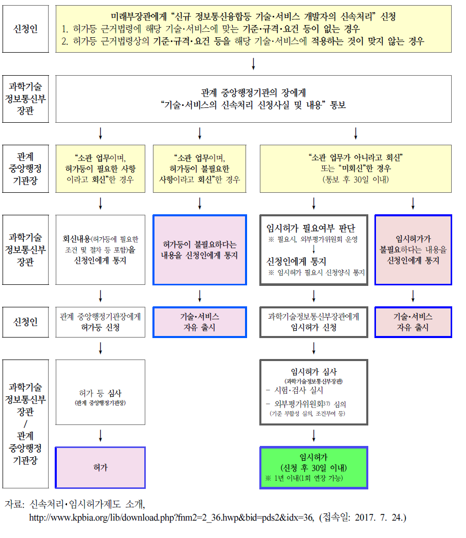 신속처리･임시허가 처리 절차