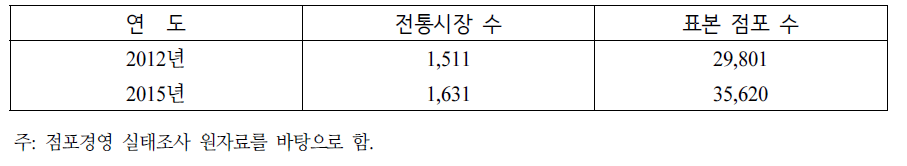 점포경영 실태조사 원자료