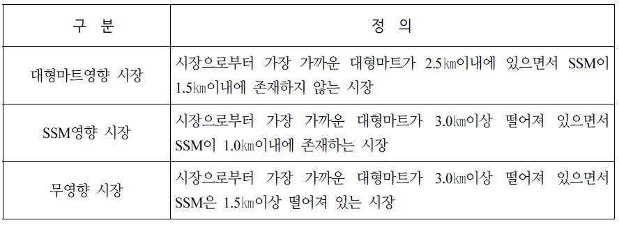 조사대상 시장의 입지별 정의