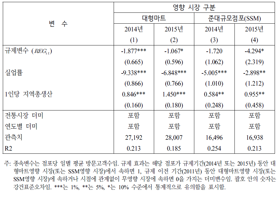 전통시장 소상인의 정책 효과: 방문고객수