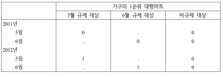 REGitm 의 더미변수 값  