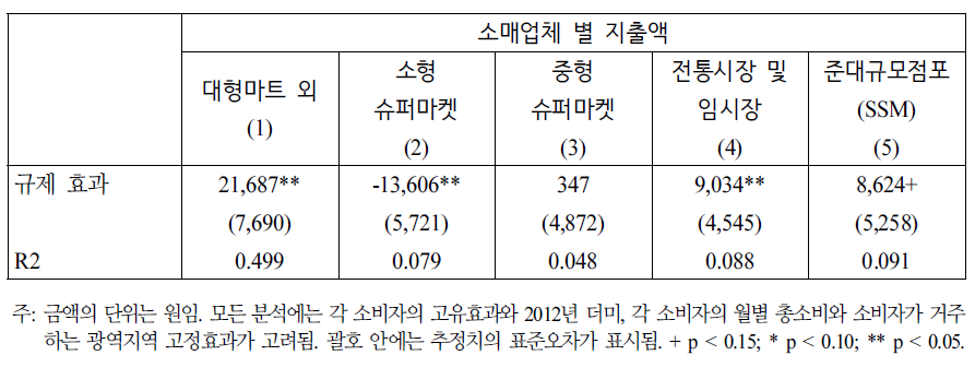 소매업체별 지출액 변화