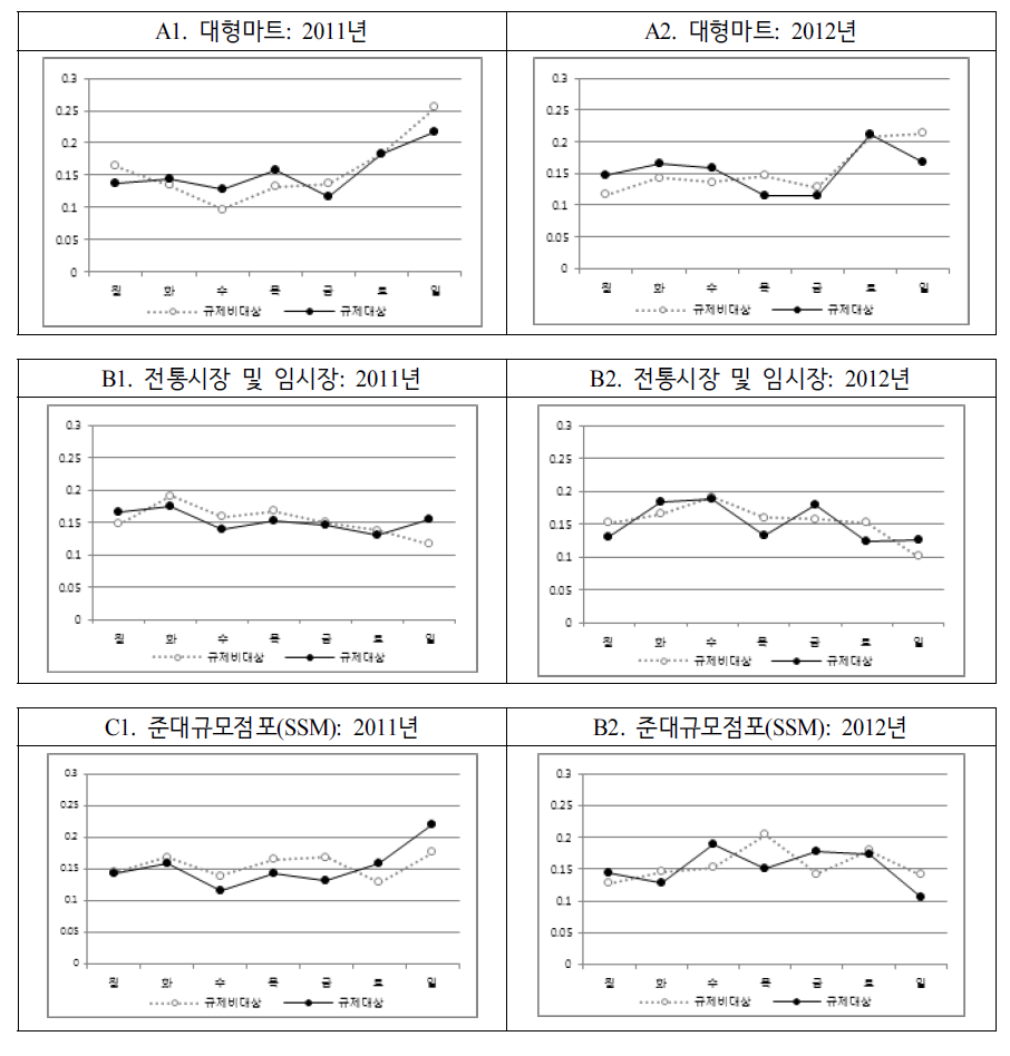 소매업체별 지출액 변화