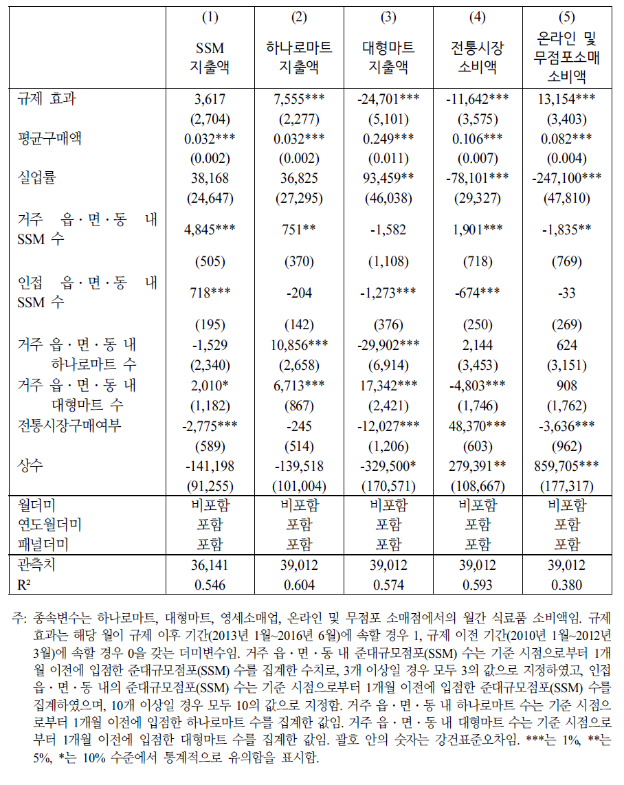 중기 효과 분석