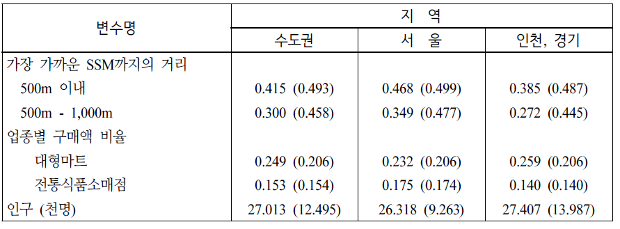 요약 통계량