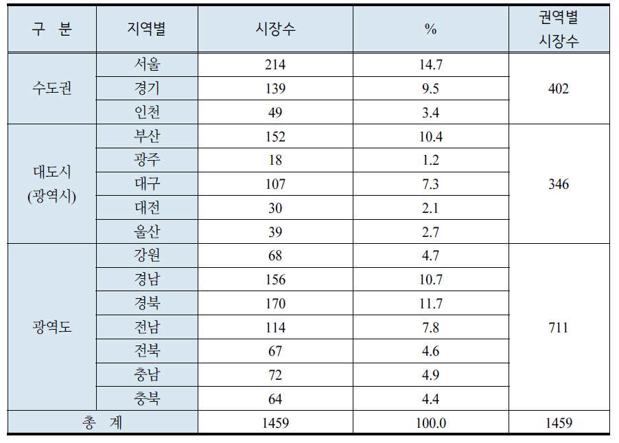 전국 지역별 전통시장 현황 (2012년 유통업체연감 기준)