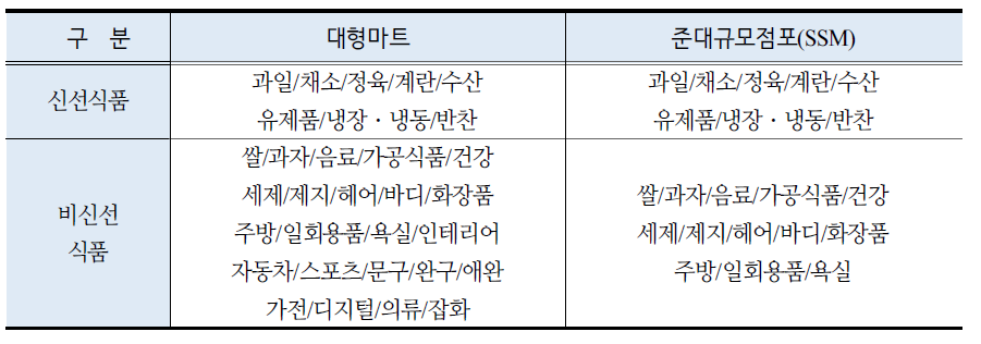 신선 및 비신선식품 구분