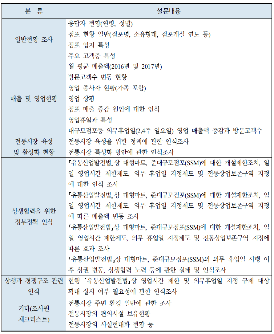 전통시장 소상인 대상 설문구성항목