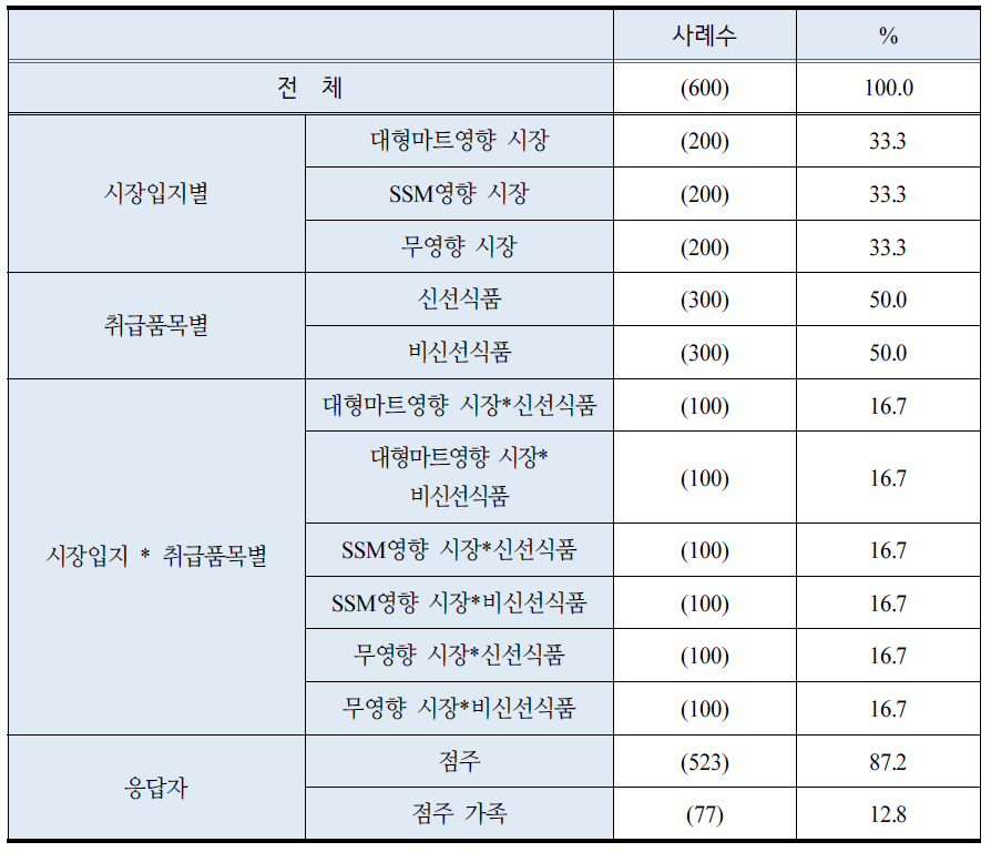 조사시장 특성별 응답자 분포