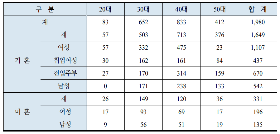 일반 소비자 대상 설문 조사대상 연령별 쿼터 현황