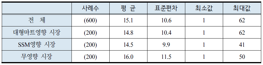 시장위치별 업력