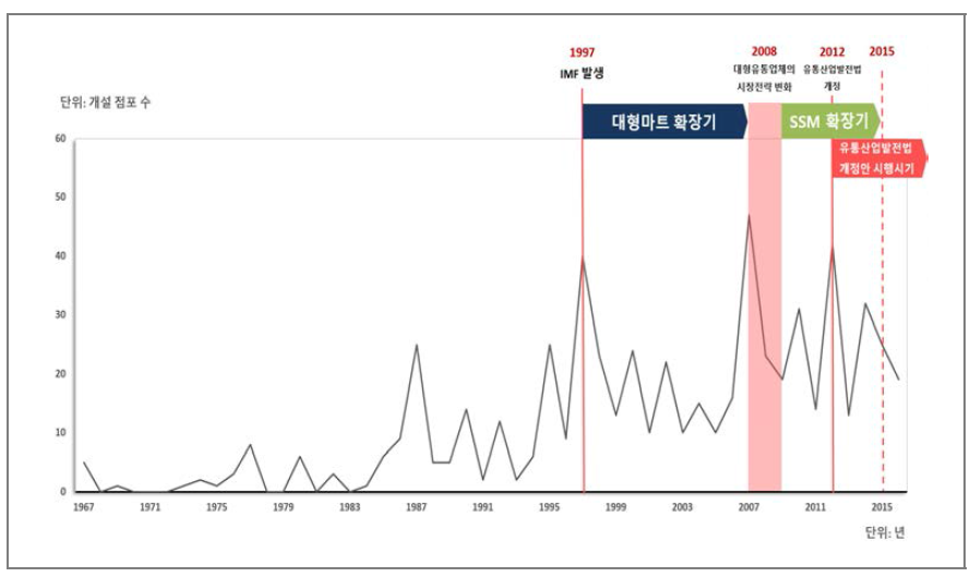 유통산업 발전과정별 응답점포 업력 분포