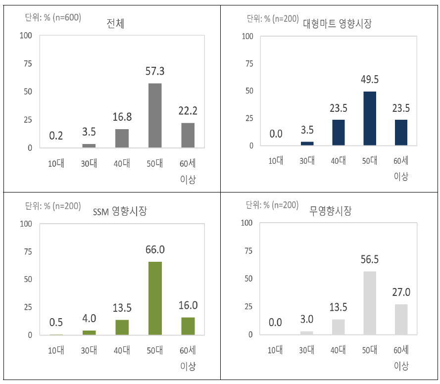 시장입지별 주고객층 연령 분포