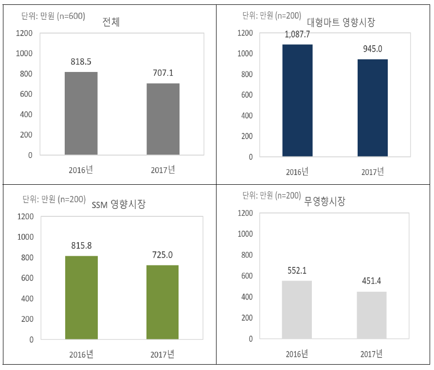 시장입지별 월 평균 매출액