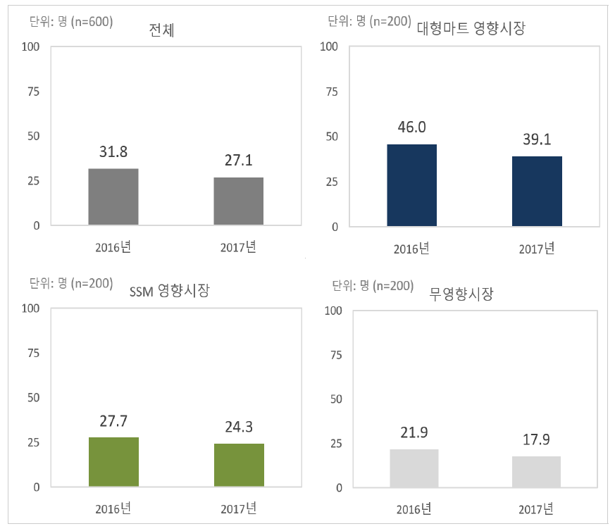 2016~2017년 평일 하루평균 방문고객수