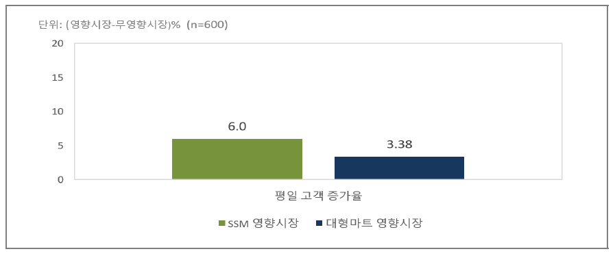 2016-2017년 평일 하루평균 방문고객 증가율