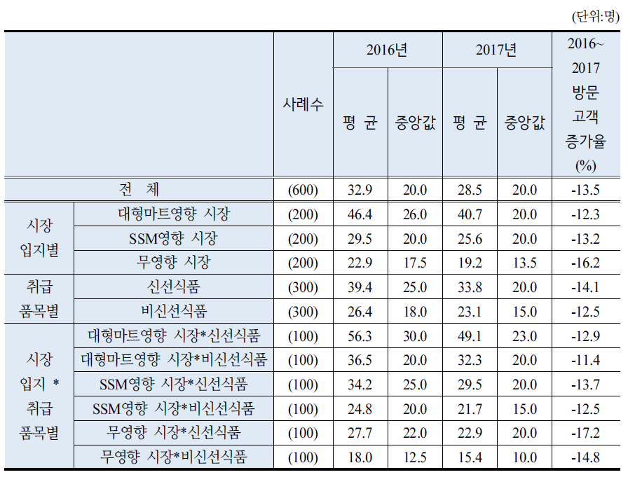 조사시장 특성별 2016~2017년 주말 하루평균 방문고객수