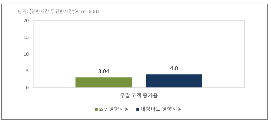 2016-2017년 주말 하루평균 고객 증가율