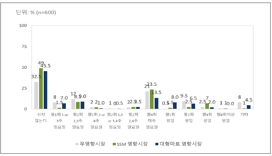 점포 휴무일