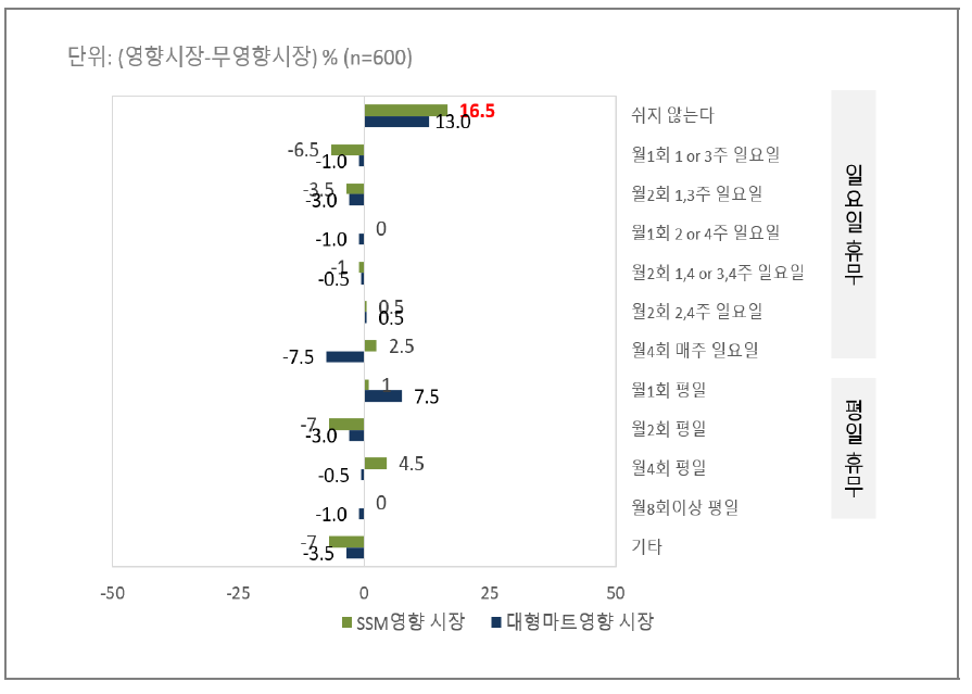 점포 휴무일(무영향 시장 기준)