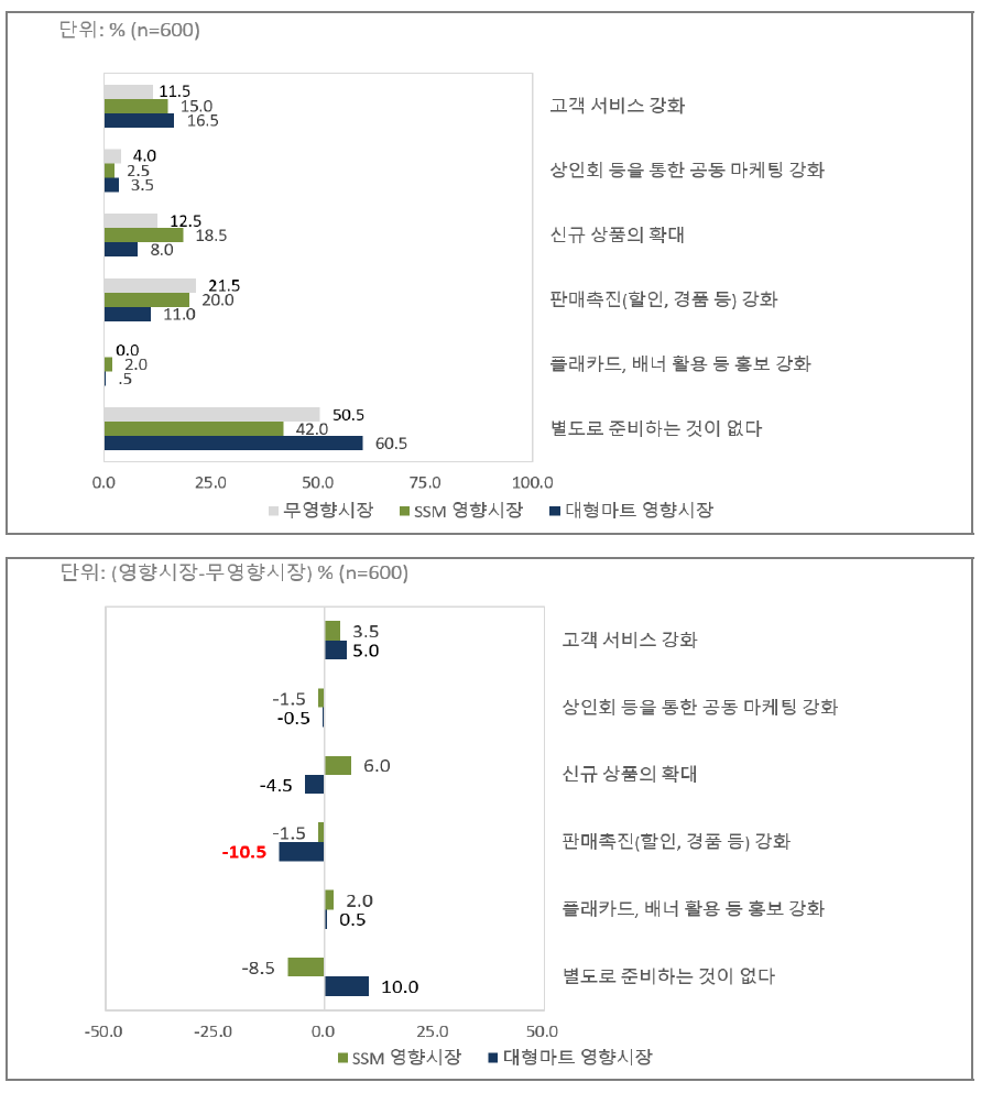 대형마트/준대규모점포(SSM) 의무휴업일 지정제도 시행 이후 소상인