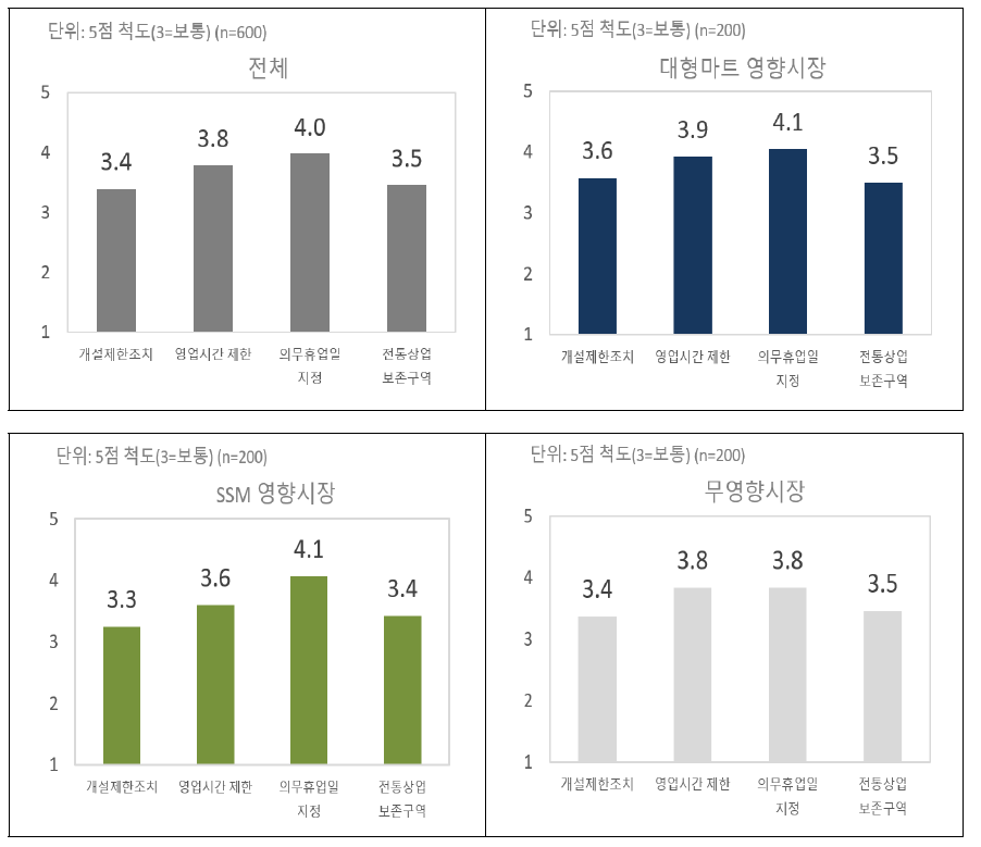 ｢유통산업발전법｣상 핵심 내용 인지도