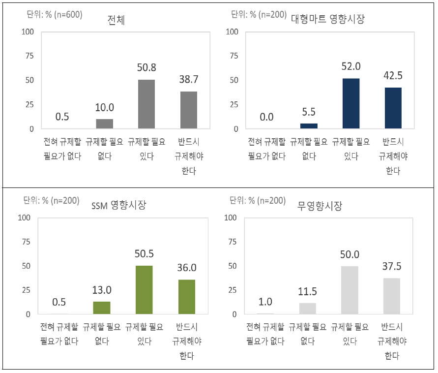 농수산물직영점(하나로마트 등) 추가 규제 필요성