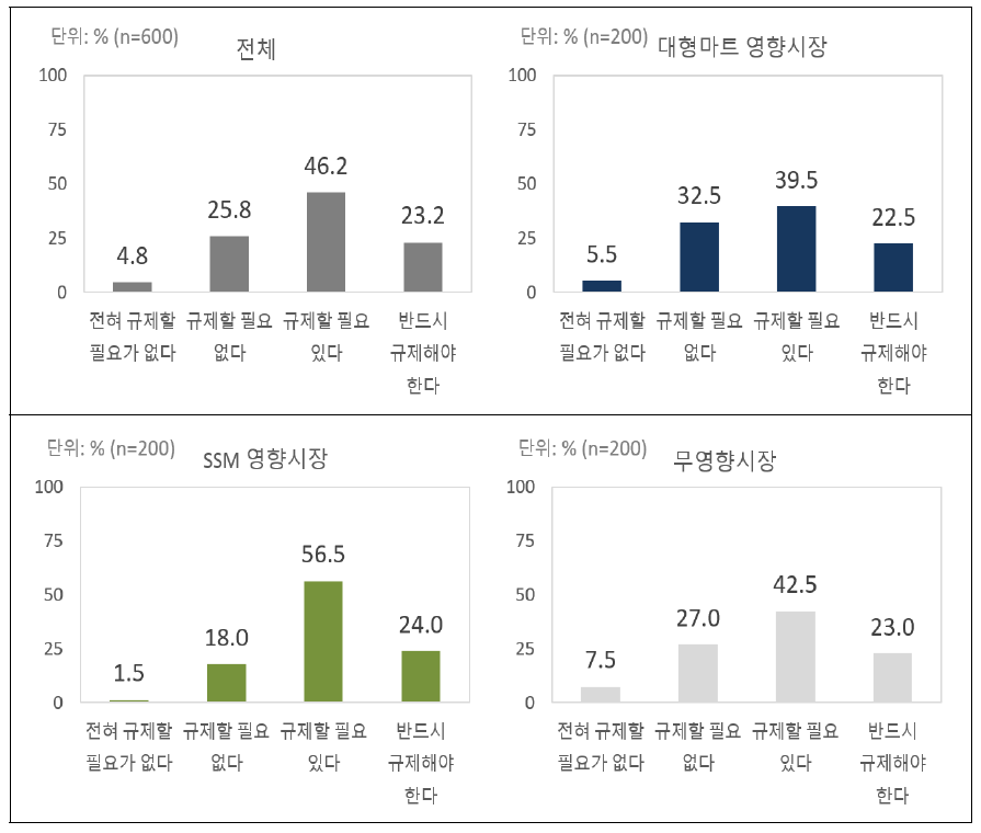 백화점(3000㎡이상) 추가 규제 필요성