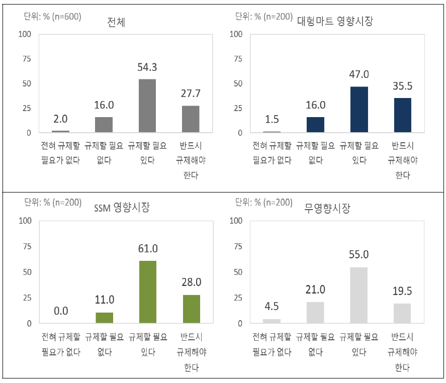 복합쇼핑몰(3000㎡이상) 추가 규제 필요성