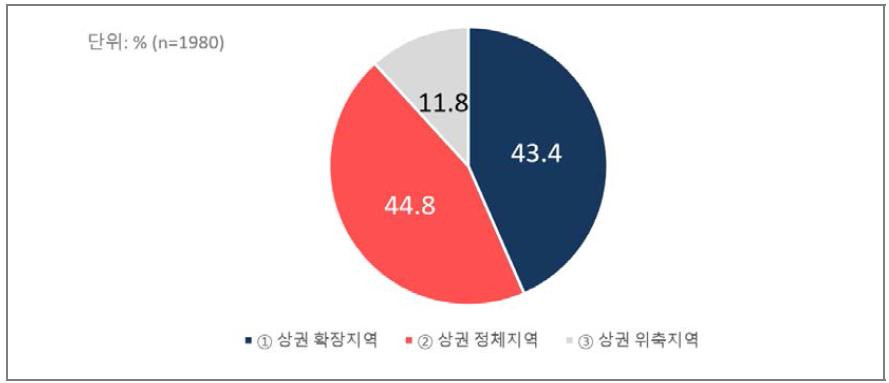 응답자 거주 지역 주변 상권 현황