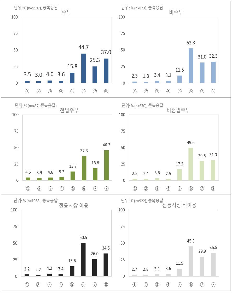 요일별 대형마트 방문 빈도수(하위집단별 분석)