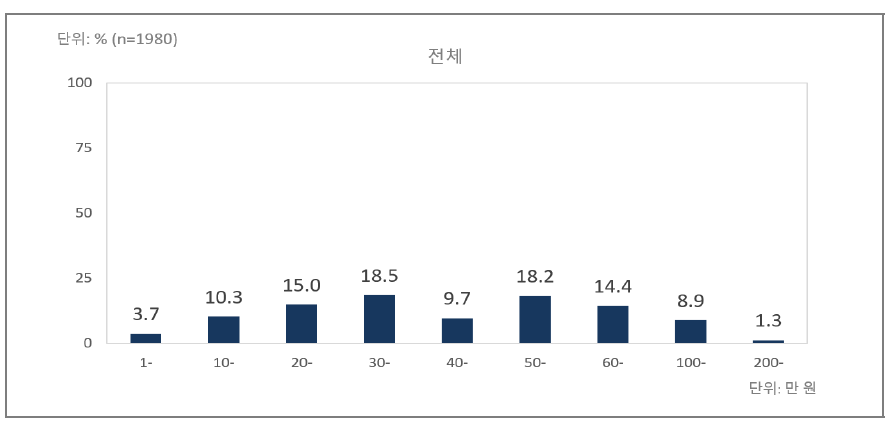 식료품 구매 지출액(최근 한 달간)