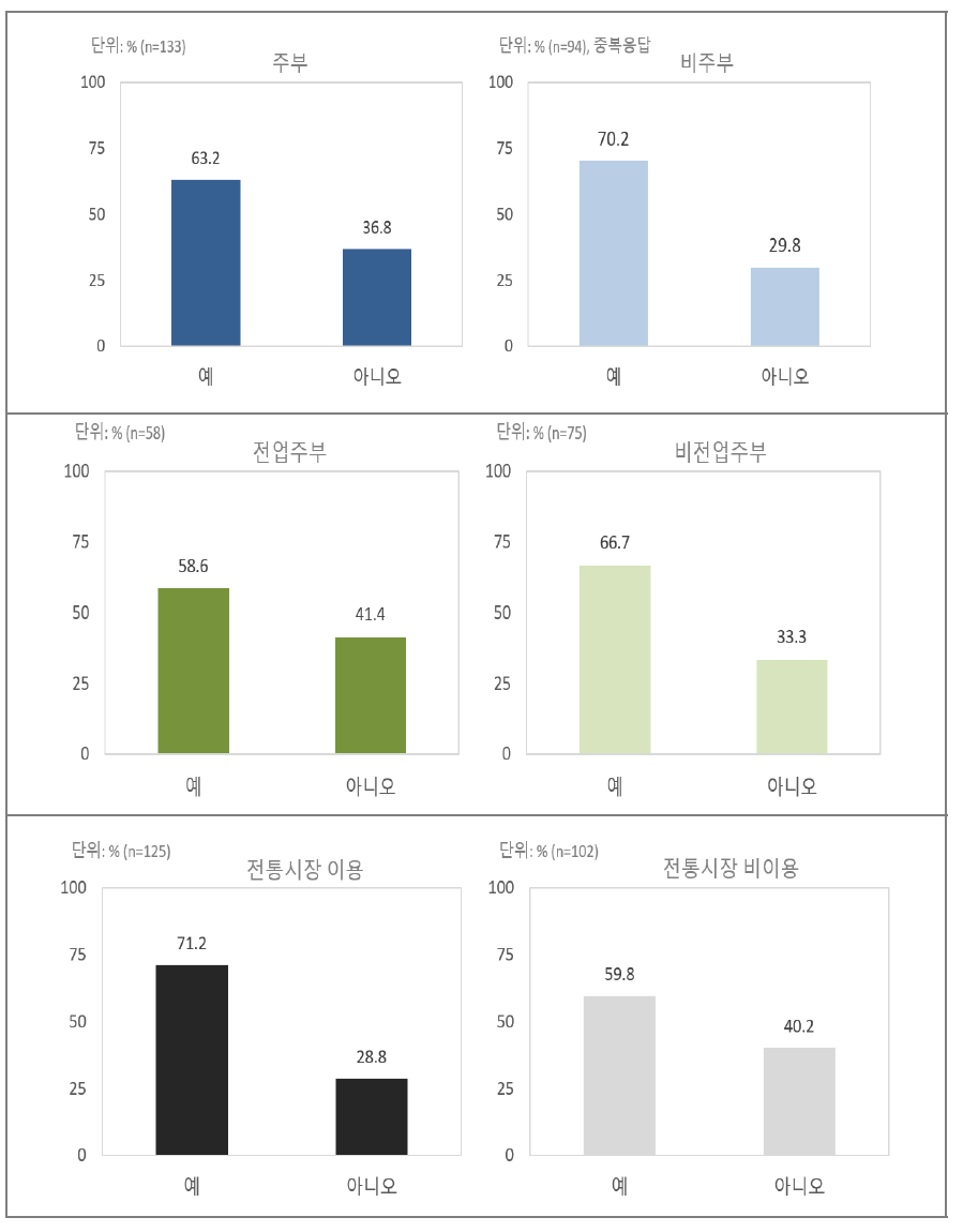 슈퍼마켓 폐점과 대형유통업체 출현의 상관관계(하위집단별 분석)