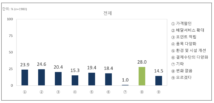 대규모점포등 입점과 전통시장, 골목상권 서비스 변화에 관한 인식