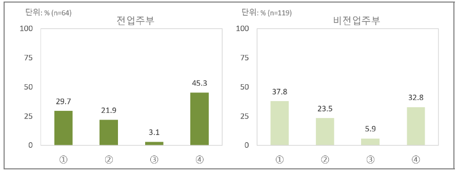 거주 지역 내 대형마트 추가 입점 반대 이유 (전업 v. 비전업주부)