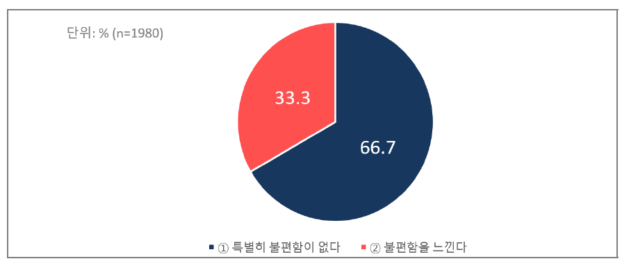 영업시간제한 및 의무휴업일 제도에 따른 일반 소비자 규제 수용성