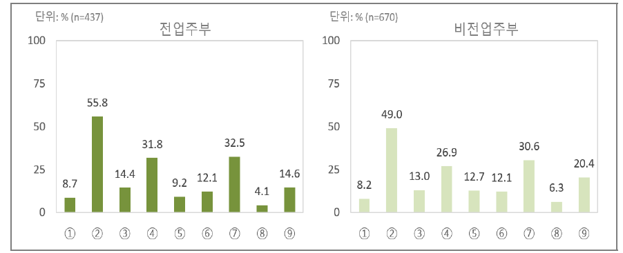 영업시간제한 및 의무휴업일 제도에 따른 일반 소비자 규제 적응성(전업 v. 비전업주부)