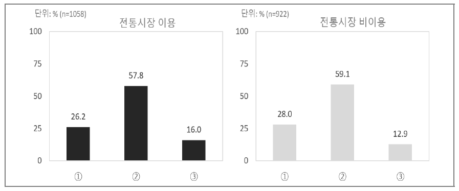 ｢유통산업발전법｣상 향후 규제 방향에 관한 인식(전통시장 이용자v. 비이용자)