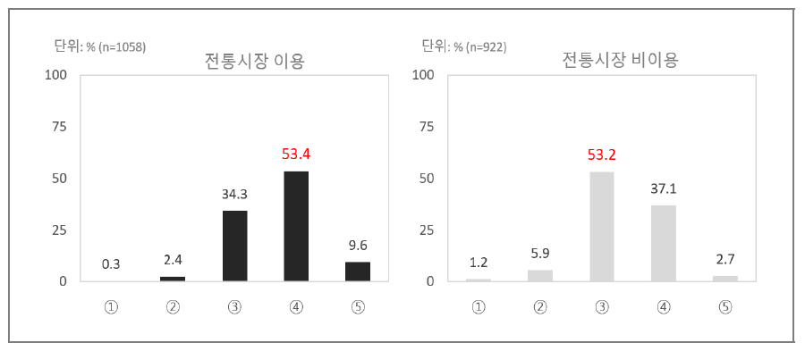 향후 전통시장 방문 의향(전통시장 이용자 v. 비이용자)