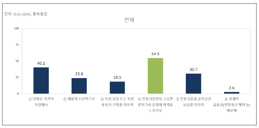 전통시장 방문 유인(誘引)