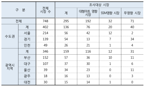 조사대상 시장 현황