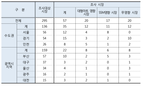 선정된 조사대상 시장 수