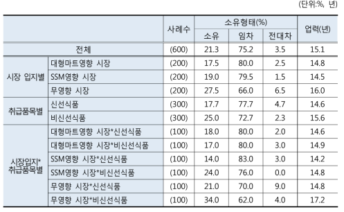 조사시장 특성별 점포 소유형태 및 업력