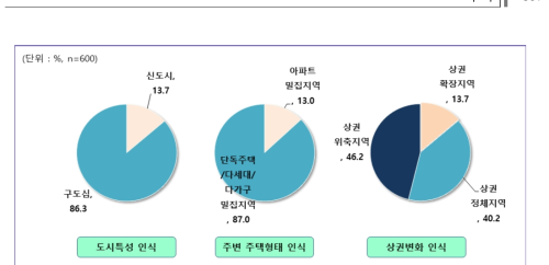 점포 입지 특성 인식