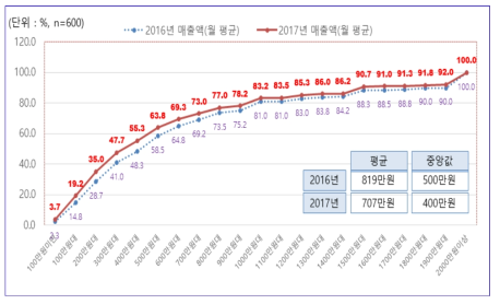 2016~2017년 월 평균 매출액 분포