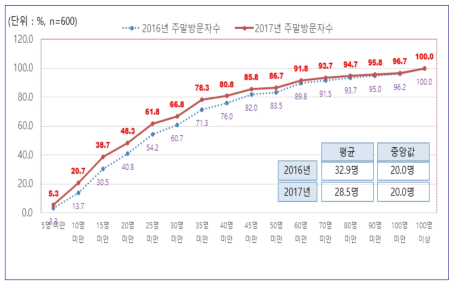 2016~2017년 주말 하루평균 방문고객수